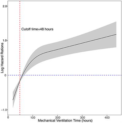 Risk Factors for Prolonged Mechanical Ventilation After Pulmonary Endarterectomy: 7 Years' Experience From an Experienced Hospital in China